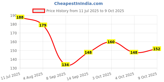 flipkart.com redclip Car Mobile Holder for Dashboard redclip Price History Graph from 11 Jul 2025 to 9 Oct 2025
