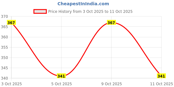 flipkart.com redclip Car Mobile Holder for Headrest redclip Price History Graph from 3 Oct 2025 to 11 Oct 2025
