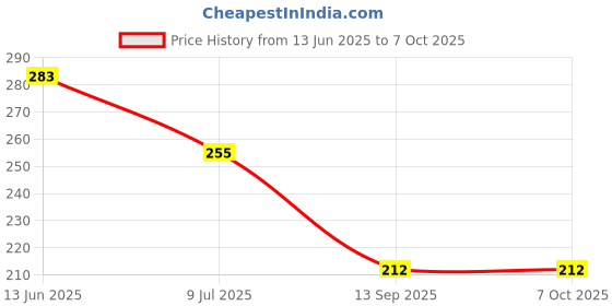 flipkart.com Redclip Carbon Steel Foldable Tablet Pc Stand with 360 Rotating Mobile Holder Price History Graph from 13 Jun 2025 to 7 Oct 2025