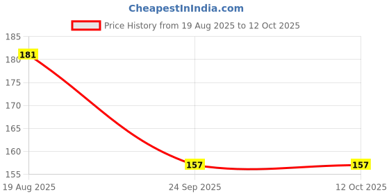 flipkart.com Redclip Charger Data Cable Protector | Spiral Triple Colour 1.5 Meter (2 Pieces) Cable Protector Price History Graph from 19 Aug 2025 to 11 Oct 2025