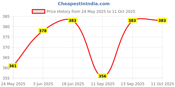 flipkart.com Redclip Mini Hard Carrying Case Bag for GoPro Hero Black Hard Shell Protective Storage Bag_14 Camera Bag Price History Graph from 24 May 2025 to 11 Oct 2025