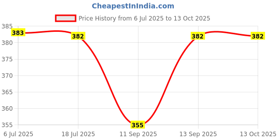 flipkart.com Redclip Mini Hard Carrying Case Bag for GoPro Hero Black Hard Shell Protective Storage Bag_19Camera Bag Price History Graph from 6 Jul 2025 to 12 Oct 2025