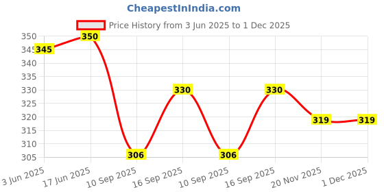 flipkart.com Redclip Mini Hard Carrying Case Bag for GoPro Hero Black Hard Shell Protective Storage Bag_21Camera Bag Price History Graph from 3 Jun 2025 to 1 Dec 2025