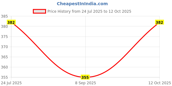 flipkart.com Redclip Mini Hard Carrying Case Bag for GoPro Hero Black Hard Shell Protective Storage Bag_25Camera Bag Price History Graph from 24 Jul 2025 to 12 Oct 2025