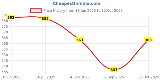 flipkart.com Redclip Mini Hard Carrying Case Bag for GoPro Hero Black Hard Shell Protective Storage Bag_26Camera Bag Price History Graph from 18 Jun 2025 to 12 Oct 2025