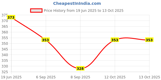 flipkart.com Redclip Mini Hard Carrying Case Bag for GoPro Hero Black Hard Shell Protective Storage Bag_27Camera Bag Price History Graph from 19 Jun 2025 to 13 Oct 2025