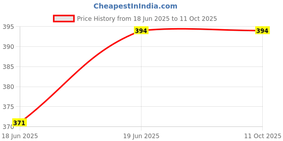 flipkart.com Redclip Mini Hard Carrying Case Bag for GoPro Hero Black Hard Shell Protective Storage Bag_3Camera Bag Price History Graph from 18 Jun 2025 to 11 Oct 2025