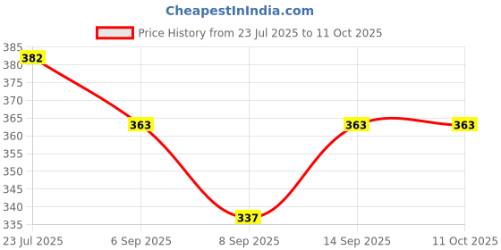 flipkart.com Redclip Mini Hard Carrying Case Bag for GoPro Hero Black Hard Shell Protective Storage Bag_5Camera Bag Price History Graph from 23 Jul 2025 to 11 Oct 2025