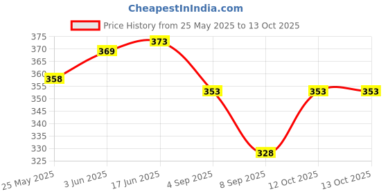 flipkart.com Redclip Mini Hard Carrying Case Bag for GoPro Hero Black Hard Shell Protective Storage Bag_9Camera Bag Price History Graph from 25 May 2025 to 13 Oct 2025