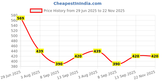 flipkart.com Redclip Pole Mount Jaw Clamp Camera Mount Price History Graph from 29 Jun 2025 to 22 Nov 2025