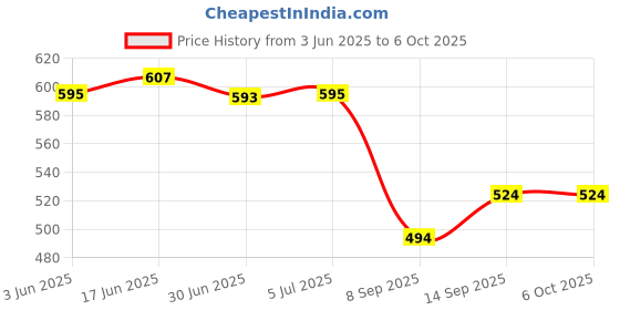 flipkart.com Redclip Tablet Stand Holder for Desk, with 360 Rotating Metal Base Mobile Holder Price History Graph from 3 Jun 2025 to 5 Oct 2025