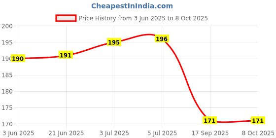 flipkart.com Redclip Wall Mount Mobile Holder with Remote Storage, Key Hooks Organizer Mobile Holder Price History Graph from 3 Jun 2025 to 7 Oct 2025