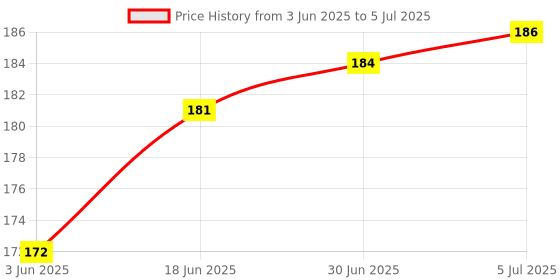 flipkart.com Redclip Wireless Bluetooth Remote Controller Shutter Button for Selfie Photos_10Camera Remote Control Price History Graph from 3 Jun 2025 to 5 Jul 2025