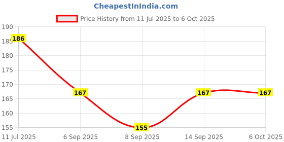 flipkart.com Redclip Wireless Bluetooth Remote Controller Shutter Button for Selfie Photos_14Camera Remote Control Price History Graph from 11 Jul 2025 to 6 Oct 2025