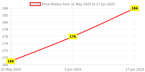 flipkart.com Redclip Wireless Bluetooth Remote Controller Shutter Button for Selfie Photos_22Camera Remote Control Price History Graph from 31 May 2025 to 17 Jun 2025