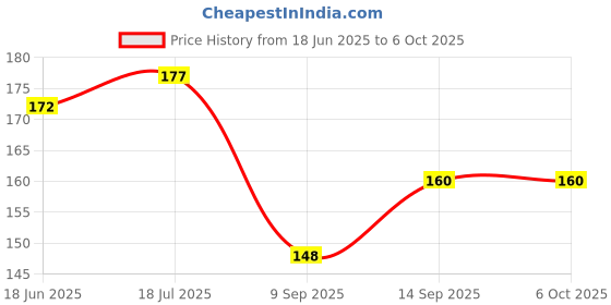 flipkart.com Redclip Wireless Bluetooth Remote Controller Shutter Button for Selfie Photos_24Camera Remote Control Price History Graph from 18 Jun 2025 to 6 Oct 2025