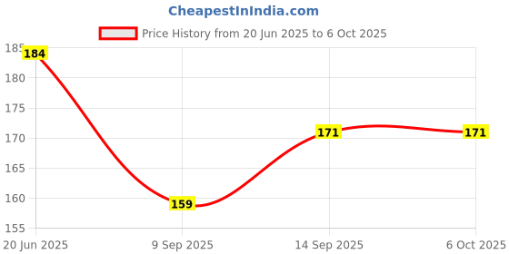 flipkart.com Redclip Wireless Bluetooth Remote Controller Shutter Button for Selfie Photos_29Camera Remote Control Price History Graph from 20 Jun 2025 to 6 Oct 2025