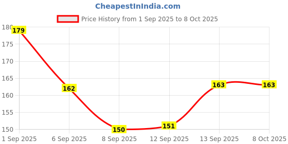 flipkart.com Redclip Wireless Bluetooth Remote Shutter Controller Button SelfTimer Selfie clicker Camera Remote Control Price History Graph from 1 Sep 2025 to 7 Oct 2025