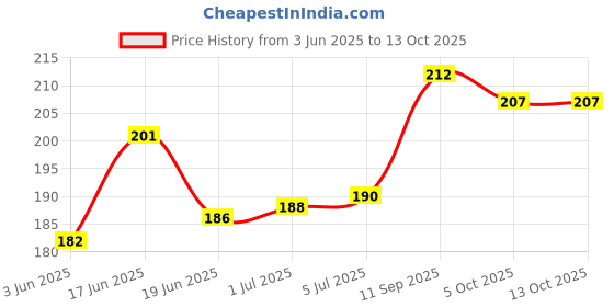 flipkart.com REDCOP Isopropyl 99.9% Pure Rubbing Alcohol [(CH3)2-CH-OH] for Computers, Gaming, Laptops, Mobiles Price History Graph from 3 Jun 2025 to 13 Oct 2025