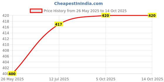 flipkart.com REDCOP Isopropyl Alcohol 99.9% Pure Rubbing Alcohol [(CH3)2-CH-OH] for Computers, Gaming, Laptops, Mobiles Price History Graph from 26 May 2025 to 14 Oct 2025