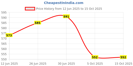 flipkart.com REDCOP Isopropyl Alcohol 99.9% Pure Rubbing Alcohol [(CH3)2-CH-OH] for Computers, Gaming, Laptops, Mobiles Price History Graph from 12 Jun 2025 to 15 Oct 2025