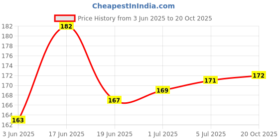 flipkart.com REDCOP Isopropyl Alcohol 99.9% Pure Rubbing Alcohol [(CH3)2-CH-OH] for Computers, Mobiles, Laptops, Gaming Price History Graph from 3 Jun 2025 to 20 Oct 2025