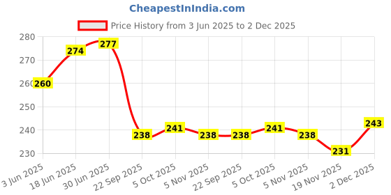 flipkart.com REDCOP Isopropyl Alcohol 99.9% Pure Rubbing Alcohol [(CH3)2-CH-OH] for Laptops, Mobiles, Computers, Gaming Price History Graph from 3 Jun 2025 to 2 Dec 2025
