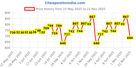 flipkart.com REDCOP SD Card 128 GB MicroSDXC Class 10 150 MB/sMemory Card Price History Graph from 15 May 2025 to 22 Nov 2025