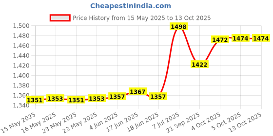 flipkart.com REDCOP SD Card 256 GB MicroSDXC Class 10 150 MB/sMemory Card Price History Graph from 15 May 2025 to 13 Oct 2025