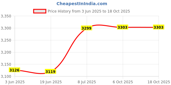 flipkart.com REDCOP SD Card 512 GB MicroSDXC Class 10 150 MB/sMemory Card Price History Graph from 3 Jun 2025 to 18 Oct 2025