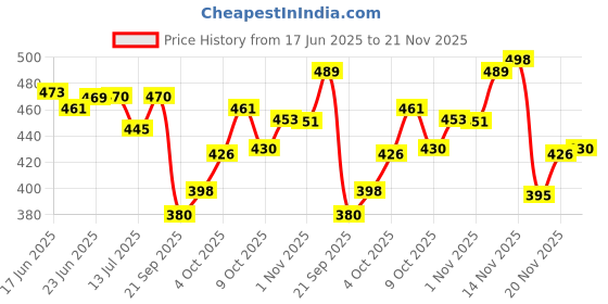 flipkart.com REDCOP SD Card 64 GB MicroSDXC Class 10 150 MB/sMemory Card Price History Graph from 17 Jun 2025 to 20 Nov 2025
