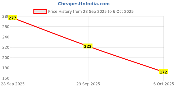 flipkart.com reddit 20W-40 ADVANCE 4T 2 Wheeler Bike High Performance Engine Oil| API SM JASO MA2| High Performance Engine Oil reddit Price History Graph from 28 Sep 2025 to 6 Oct 2025