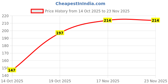 flipkart.com reddit 20W-40 ADVANCE 4T | Smooth Ride|Better Mileage| JASO MA2, API-SM Certified Full-Synthetic Engine Oil reddit Price History Graph from 14 Oct 2025 to 22 Nov 2025