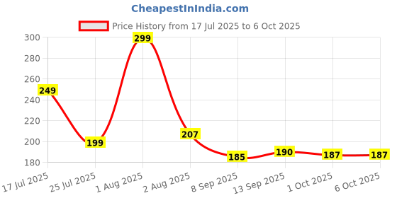 flipkart.com reddit ADVANCE-4T 20W-40 4T Advance Protection with Advance Technology | API-SM JASO MA2 Full-Synthetic Engine Oil reddit Price History Graph from 17 Jul 2025 to 5 Oct 2025