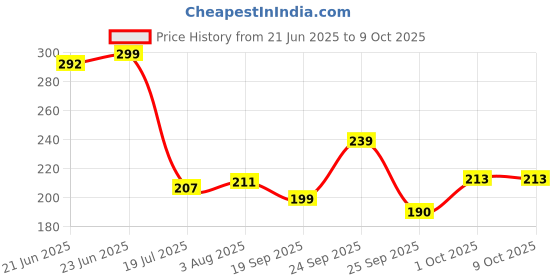 flipkart.com reddit PREMIUM 4T-SN 20W-40 3X PROTECTION OF ALL BIKES|API-SN JASO MA2 Synthetic Blend Engine Oil reddit Price History Graph from 21 Jun 2025 to 9 Oct 2025