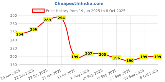 flipkart.com reddit SM-ADVANCE 4T ADVANCE 4T 20W-40 4T 3X Protection Of All Bikes| API-SM JASO MA2 Synthetic Blend Engine Oil reddit Price History Graph from 19 Jun 2025 to 8 Oct 2025