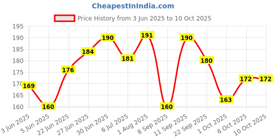 flipkart.com reddoc Mouse Repellent Spray for Cars Highly Effective Lasts to Spray Nozzle 150 ML reddoc Price History Graph from 3 Jun 2025 to 10 Oct 2025