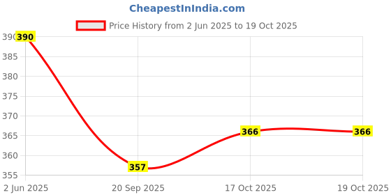 flipkart.com reddoc Reddoc_Extra Power pack of 8 Mosquito Vapouriser refill reddoc Price History Graph from 2 Jun 2025 to 18 Oct 2025