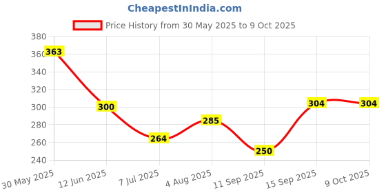 flipkart.com reddoc Reddoc_Herbal pack of 8 Mosquito Vapouriser refill reddoc Price History Graph from 30 May 2025 to 9 Oct 2025