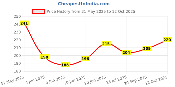 flipkart.com reddoc REDDOC_Rat Repellent Spray for Cars Highly Effective reddoc Price History Graph from 31 May 2025 to 12 Oct 2025