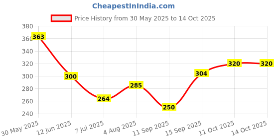 flipkart.com reddoc Reddoc_Herbal pack of 8 Mosquito Vapouriser refill reddoc Price History Graph from 30 May 2025 to 14 Oct 2025