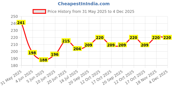 flipkart.com reddoc REDDOC_Rat Repellent Spray for Cars Highly Effective reddoc Price History Graph from 31 May 2025 to 4 Dec 2025