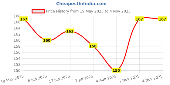 flipkart.com REDDWARF Back Camera Lens Glass Protector for OnePlus Nord 3 5G Price History Graph from 19 May 2025 to 3 Nov 2025