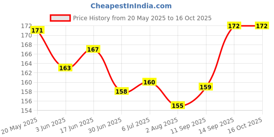 flipkart.com REDDWARF Back Camera Lens Glass Protector for realme 11 Pro 5G/Plus 5G Price History Graph from 20 May 2025 to 16 Oct 2025