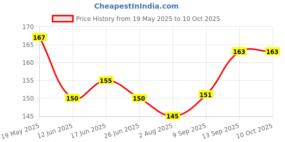flipkart.com REDDWARF Back Camera Lens Glass Protector for Tecno Spark 10 Price History Graph from 19 May 2025 to 10 Oct 2025