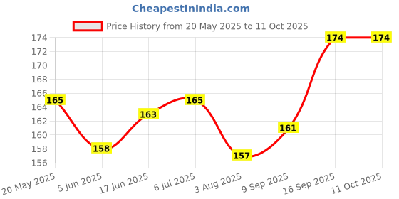 flipkart.com REDDWARF Back Camera Lens Glass Protector for vivo V29e 5G Price History Graph from 20 May 2025 to 11 Oct 2025