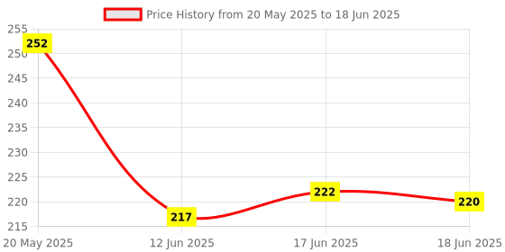 flipkart.com REDDWARF Back Camera Lens Ring Guard Protector for Oneplus Nord CE4 Price History Graph from 20 May 2025 to 18 Jun 2025