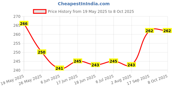flipkart.com REDDWARF Back Camera Lens Ring Guard Protector for OPPO Reno13 5G Price History Graph from 19 May 2025 to 8 Oct 2025