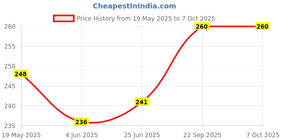 flipkart.com REDDWARF Back Camera Lens Ring Guard Protector for SAMSUNG Galaxy A15 5G Price History Graph from 19 May 2025 to 7 Oct 2025