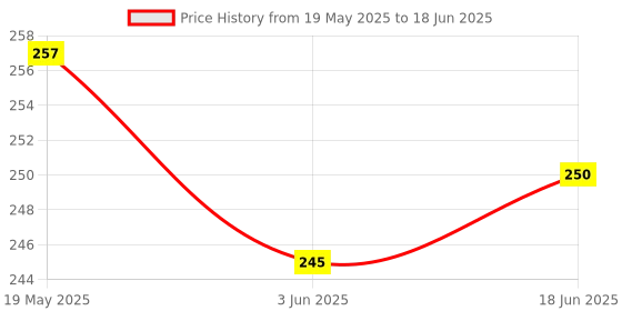 flipkart.com REDDWARF Back Camera Lens Ring Guard Protector for vivo T3 5G Price History Graph from 19 May 2025 to 18 Jun 2025